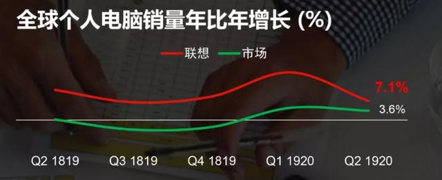 亮眼业绩背后，联想的危机与现实