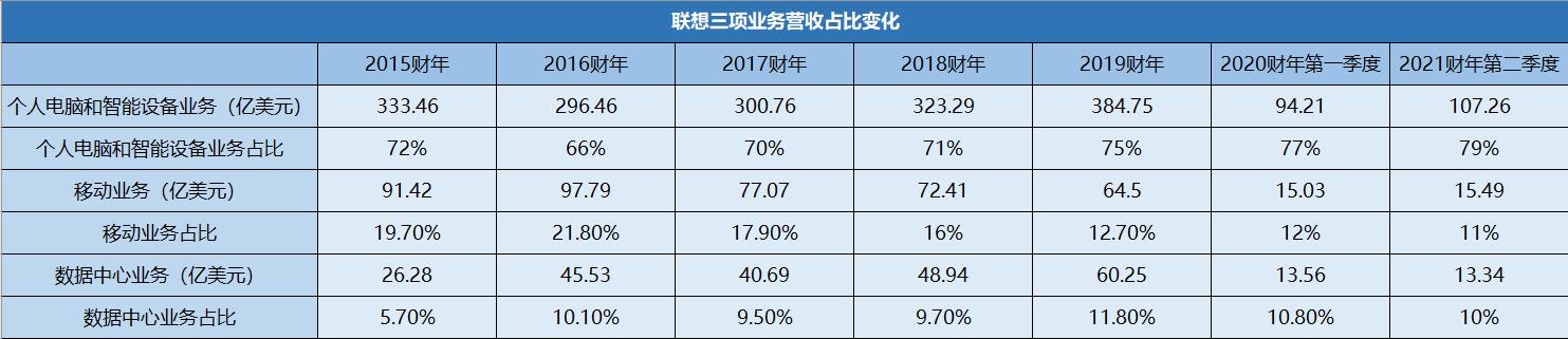 亮眼业绩背后，联想的危机与现实