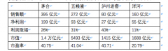 洋河出局“茅五洋”组合