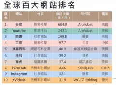 全球访问量前十的网站，中国仅有一家上榜。