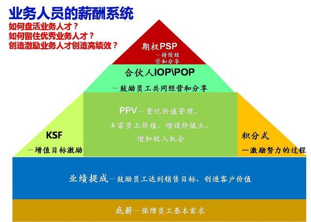 任正非：“底薪+提成”是慢性毒药，换了种模式，员工主动干了