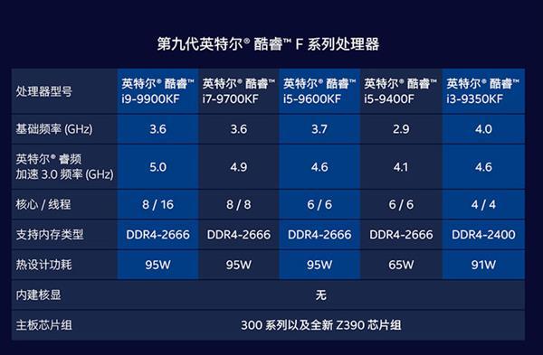 最受欢迎的处理器 酷睿i5-9400F果然霸榜了