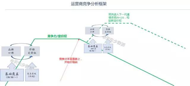 5G之后，再无“运营商”