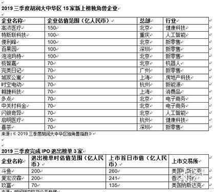 百果园、喜茶等新零售企业新上榜，第三季大湾区独角兽上升至33家