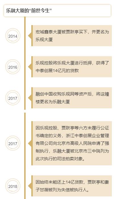 乐视大楼拍卖中止，风雨中的乐视网何去何从