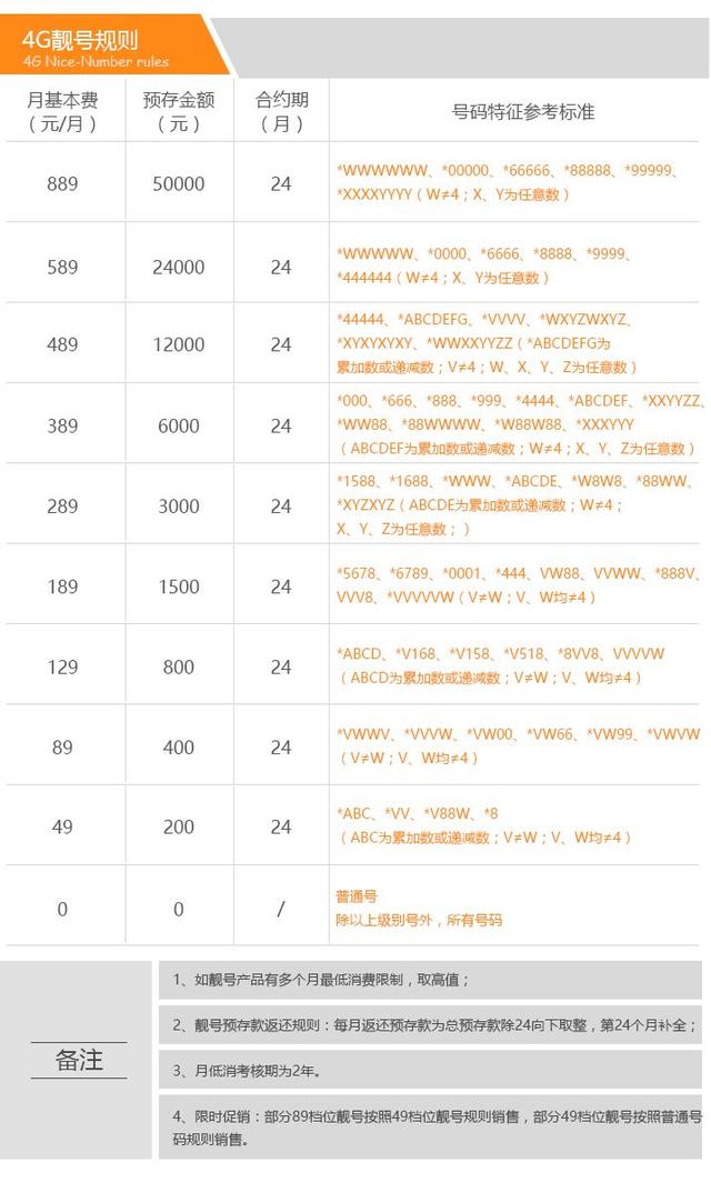 靓号转网要出“分手费”？看中国电信全套的靓号及低消规则