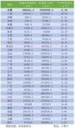 31省份快递收入数据出炉 上海成为“快递最赚钱”城市