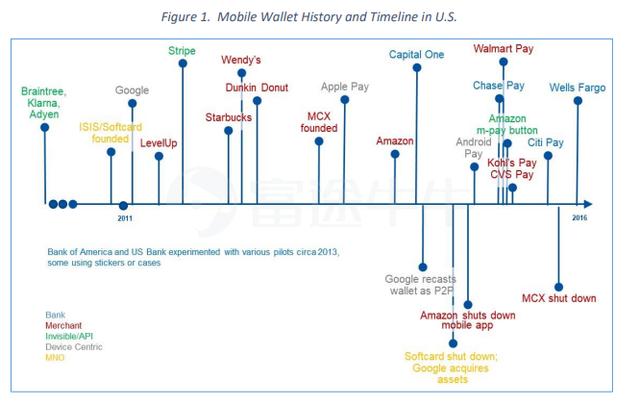 眼红腾讯？美国科技巨头掀起移动支付大战