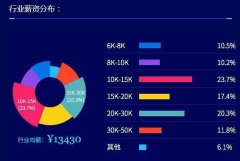 你知道未来5年，哪些技术最有“钱”途吗？