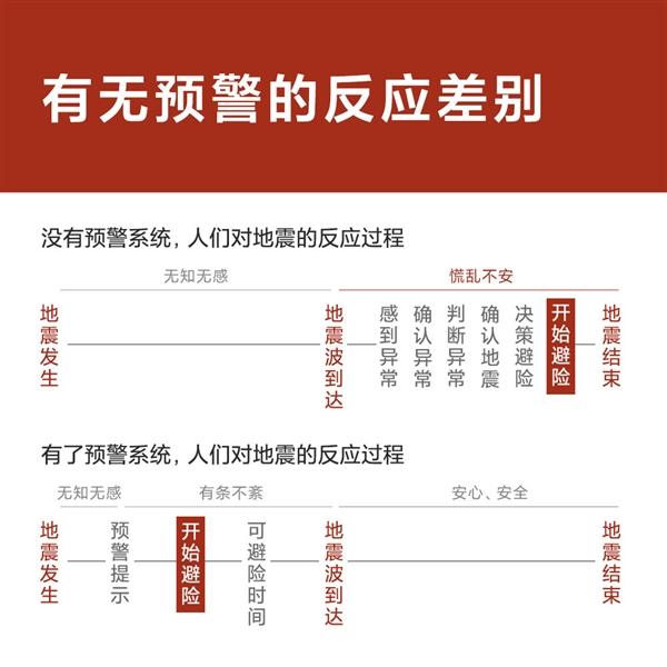 全国第一！小米系统级接入地震预警