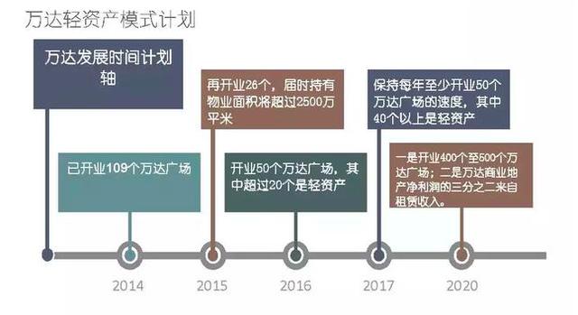 王健林马云赌约兑现在即 万达加速瘦身