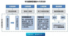 都说华为工资高，究竟华为的员工一年都能赚多少钱