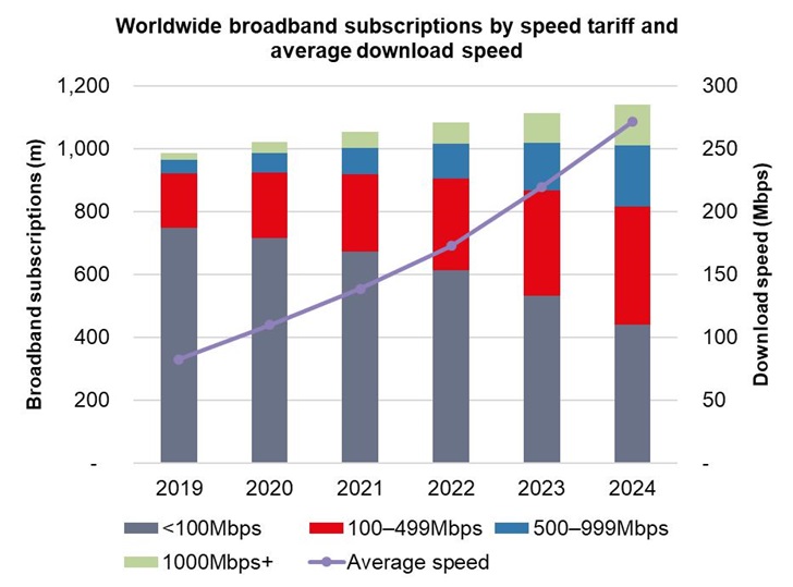 研究预测:2024年超60%宽带套餐将提供100Mbps+网速服务