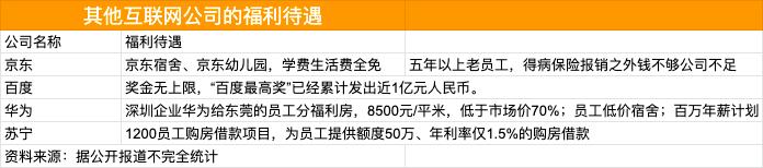 996福报、网易式裁员、刘强东的兄弟，互联网福利哪家强？