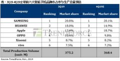 全球前六大智能手机最新排名出炉