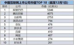 腾讯被阿里甩开几条街！百度掉队厉害！谁是互联网行业老大？