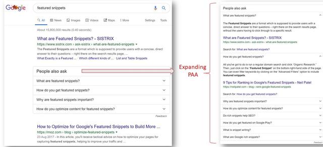 SEO优化中必须知道PPA对SERP实质影响