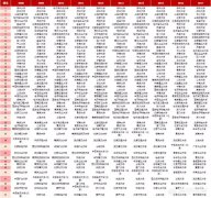 我国大学科研经费排名情况如何？哪些大学经费最多？