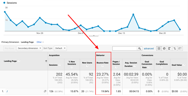 Google Analytics(分析)各个渠道和页面的跳出率