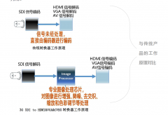 3G-SDI转HDMI/VGA/CVBS转换器工作原理