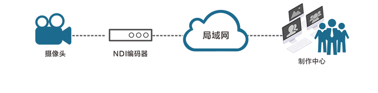 NDI低延时传输工作原理