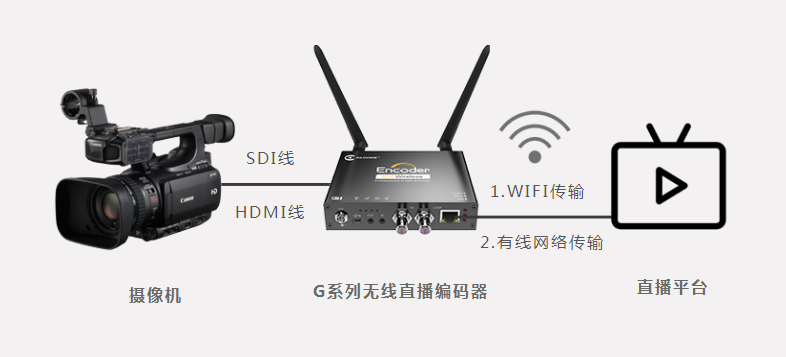 无线视频编码器连接摄像机