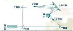 3D全息投影技术究竟是什么？一句话让人瞬间明白