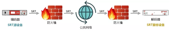 SRT协议实际应用场景