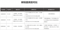 高清视频硬件解码器和软件解码区别