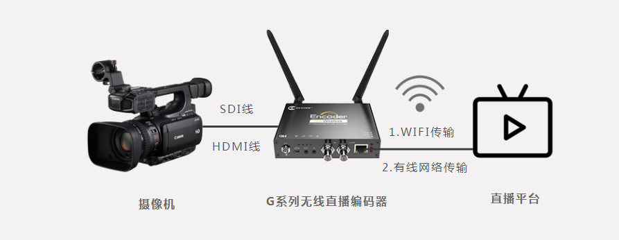 无线编码器