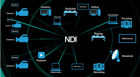NDI协议
