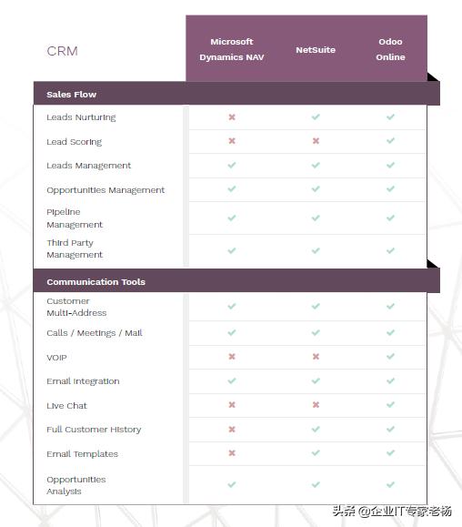 ERP小金刚Pro专业大比拼： Dynamics，NetSuite和Odoo