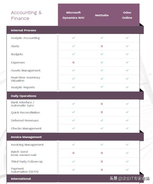 ERP小金刚Pro专业大比拼： Dynamics，NetSuite和Odoo