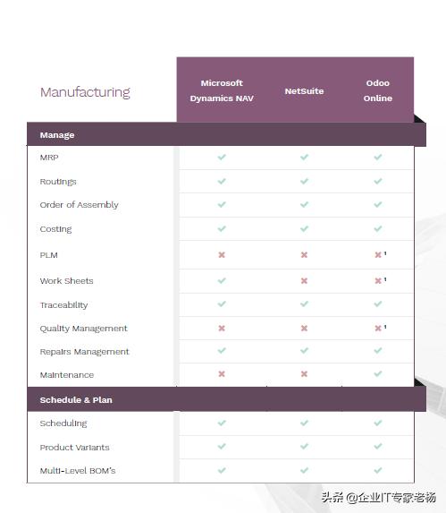 ERP小金刚Pro专业大比拼： Dynamics，NetSuite和Odoo