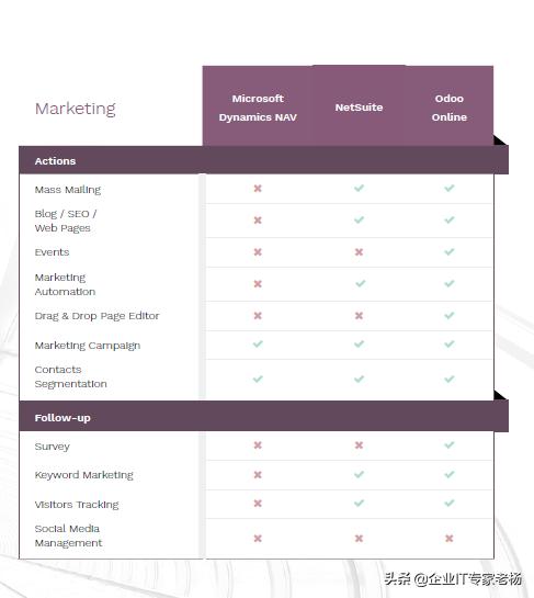 ERP小金刚Pro专业大比拼： Dynamics，NetSuite和Odoo