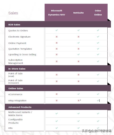 ERP小金刚Pro专业大比拼： Dynamics，NetSuite和Odoo