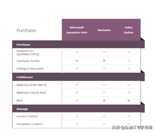 ERP小金刚Pro专业大比拼： Dynamics，NetSuite和Odoo