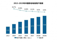 如何定义社交新零售？