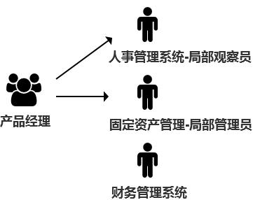 5个步骤教你做ERP：权限系统（一）