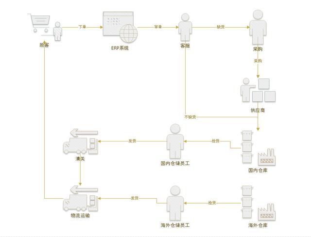 你可能想知道的事：跨境电商ERP流程
