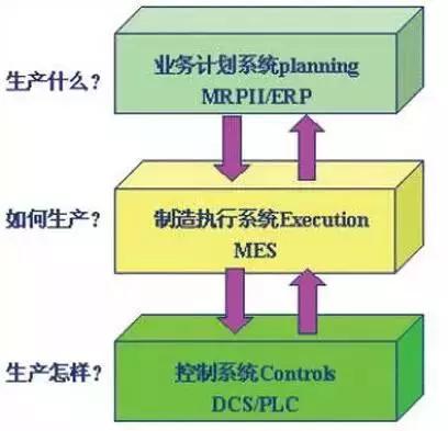MES的生产计划和ERP中的到底有什么不同？