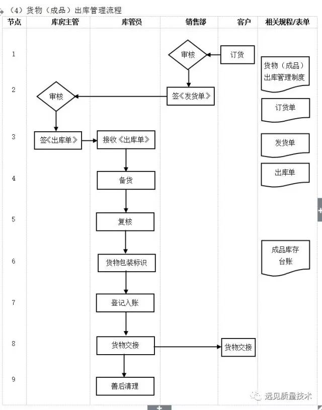 ERP从业者要背哪些流程图？这一篇全了，赶紧收藏吧！