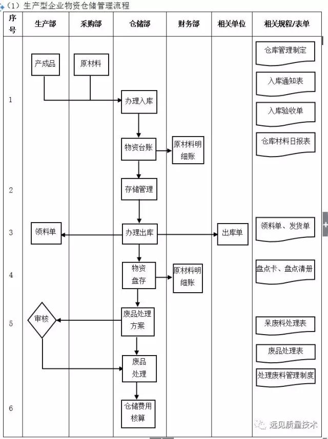 ERP从业者要背哪些流程图？这一篇全了，赶紧收藏吧！