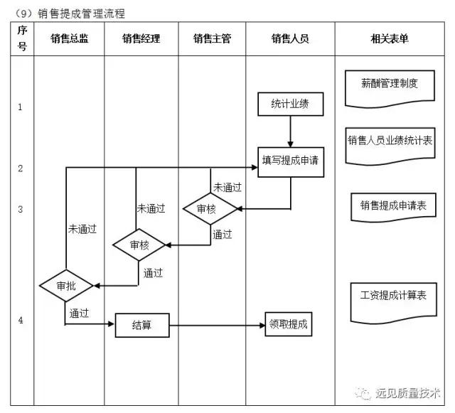 ERP从业者要背哪些流程图？这一篇全了，赶紧收藏吧！