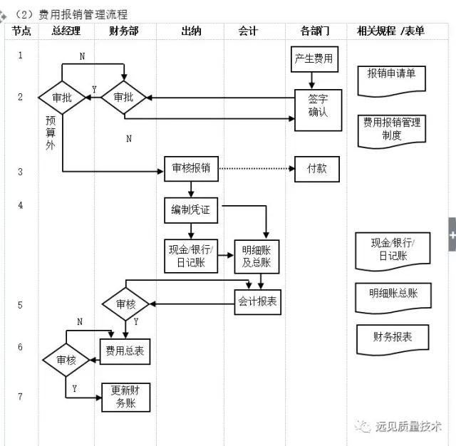 ERP从业者要背哪些流程图？这一篇全了，赶紧收藏吧！
