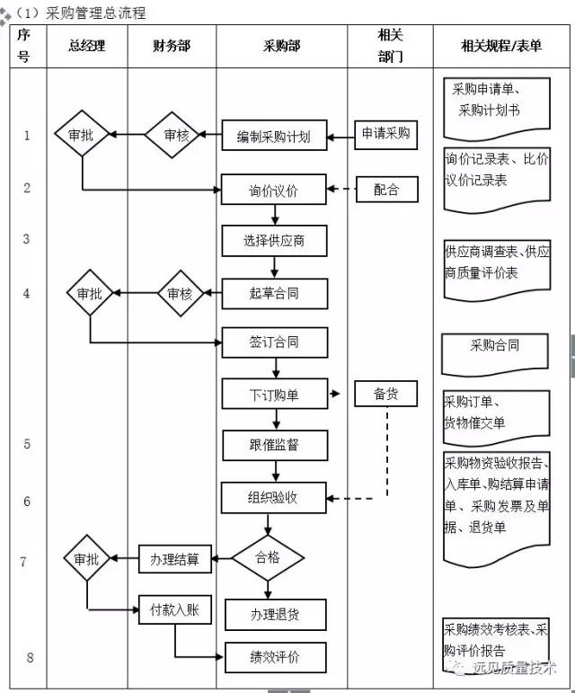 ERP从业者要背哪些流程图？这一篇全了，赶紧收藏吧！
