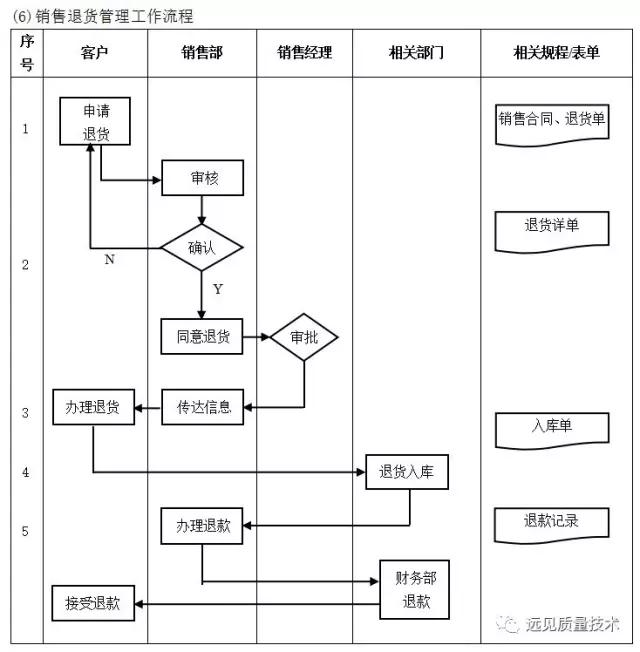 ERP从业者要背哪些流程图？这一篇全了，赶紧收藏吧！