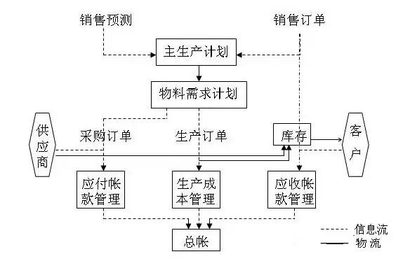 ERP从业者要背哪些流程图？这一篇全了，赶紧收藏吧！