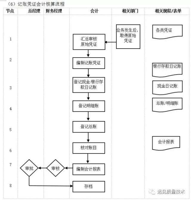 ERP从业者要背哪些流程图？这一篇全了，赶紧收藏吧！