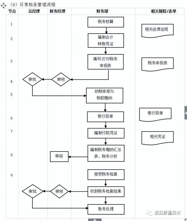 ERP从业者要背哪些流程图？这一篇全了，赶紧收藏吧！